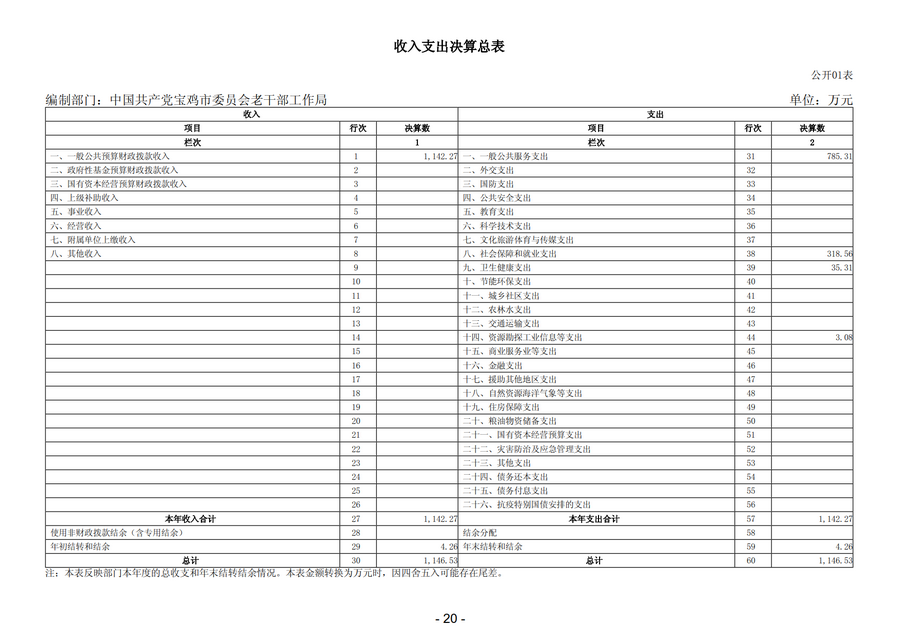 2025年中国共产党宝鸡市委员会老干部工作局部门决算_23.png