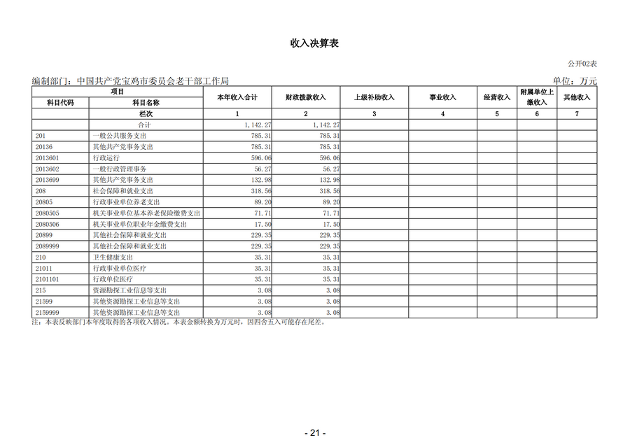 2025年中国共产党宝鸡市委员会老干部工作局部门决算_24.png