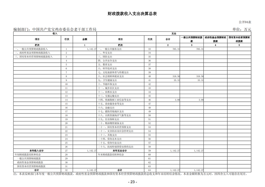 2025年中国共产党宝鸡市委员会老干部工作局部门决算_26.png