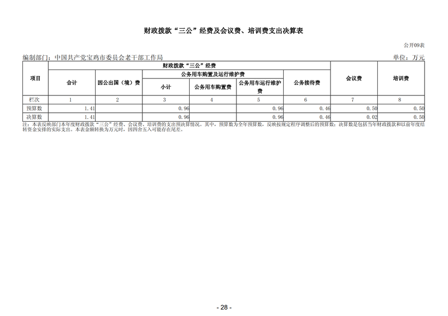 2025年中国共产党宝鸡市委员会老干部工作局部门决算_31.png